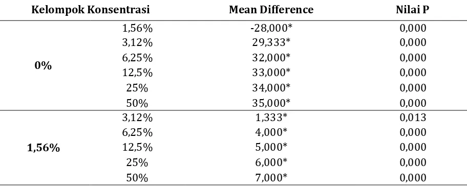 Tabel 3. Distribusi rerata Jumlah Lalat Hinggap Selama Proses Penjemuran Ikan Asin Berdasarkan variasi Konsentrasi Larutan Daun Cengkeh 