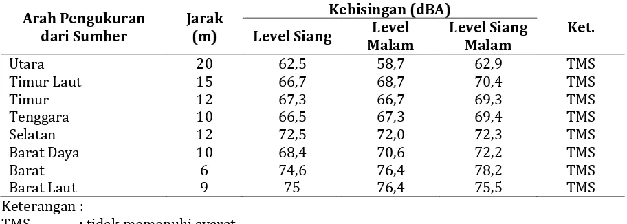 Tabel 1. Tingkat Kebisingan di Permukiman Terdekat dari PLTD Muara Teweh Tahun 2015 Kebisingan (dBA) 