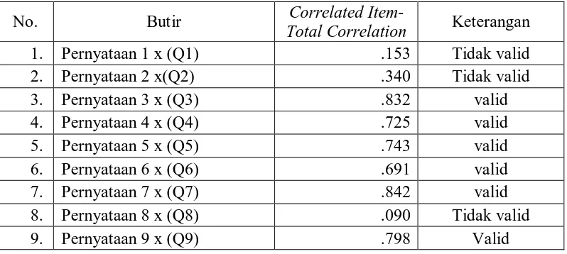 Tabel-3  : Hasil Pengujian Validitas Variabel Ketersedian Koleksi (X) 