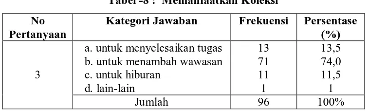 Tabel -8 :  Memanfaatkan Koleksi 