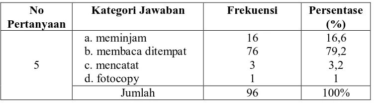 Tabel 10:  Cara Memanfaatkan Koleksi 