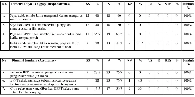 Tabel Butir Pertanyaan I 