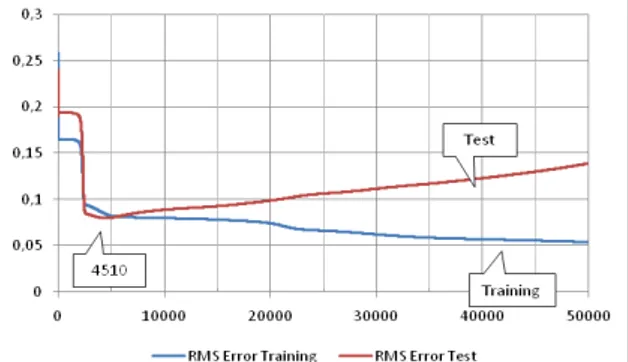 Gambar 1. Nilai Root Mean Square (RMS) Training  dan Error Set
