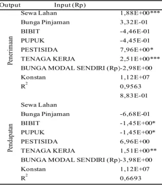 Tabel 1. Kontribusi Input Model Saraf Buatan (%)