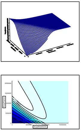 Gambar 7. Pengaruh Bunga Modal Sendiri  (x), Bunga Pinjaman (y) terhadap   Pendapatan (z)
