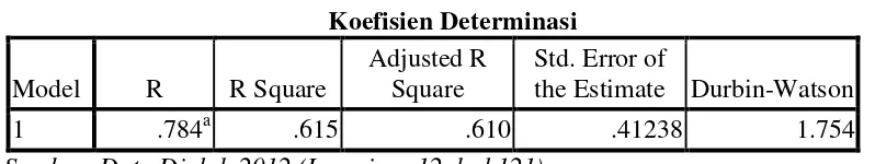 Tabel 6 Koefisien Determinasi 