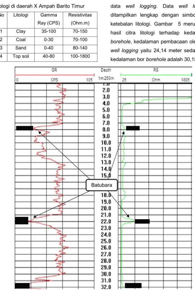 Tabel  1.  Nilai  gamma  ray  dan  resistivity  litologi di daerah X Ampah Barito Timur  