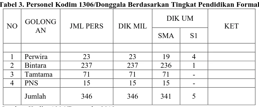 Tabel 3. Personel Kodim 1306/Donggala Berdasarkan Tingkat Pendidikan Formal 