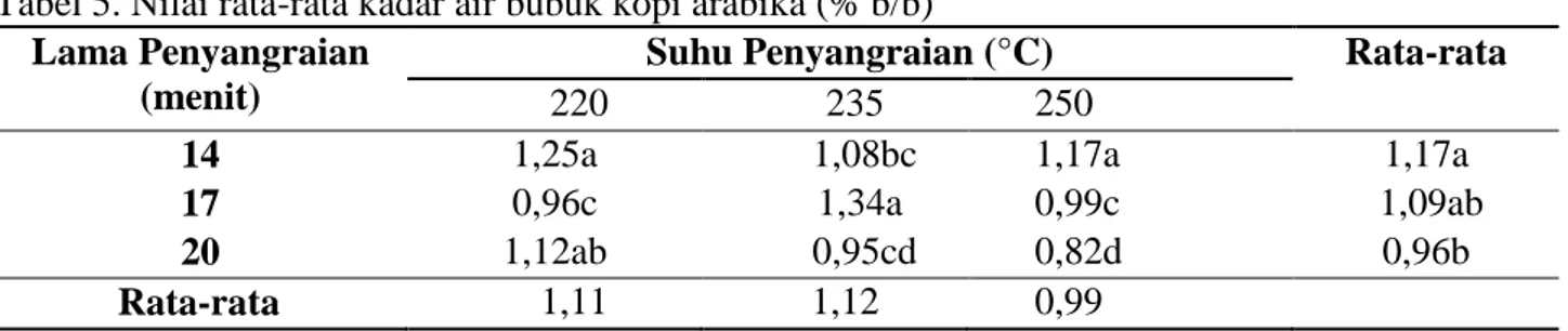 Tabel 5 memperlihatkan nilai rata-rata kadar air  bubuk kopi arabika sangrai dan hasil uji DMRT