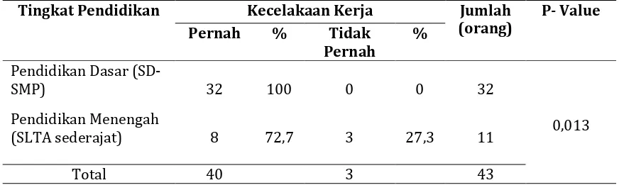 Tabel 6. Hubungan Tingkat Pendidikan Dengan Terjadinya Kecelakaan Kerja Pada Industri Meubel Aluminium Tahun 2016