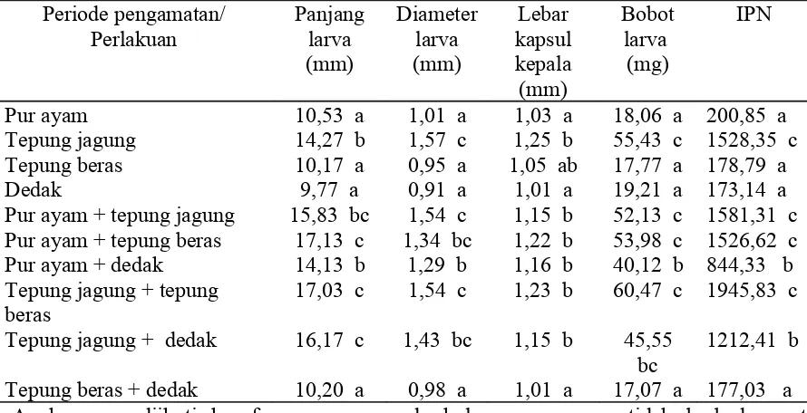 Tabel  2. Ukuran, bobot, dan IPN larva  C. cephalonica 30 hari setelah infestasi pada berbagai media pembiakan 