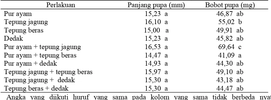 Tabel 3.  Panjang dan  bobot pupa C. cephalonica pada berbagai media pembiakan 