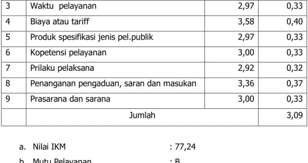 Tabel  2. Nilai rata-rata dari masing-masing unsur pelayanan Semester  II   (Juli- (Juli-Desember) BPTP Maluku Tahun Anggaran 2018 