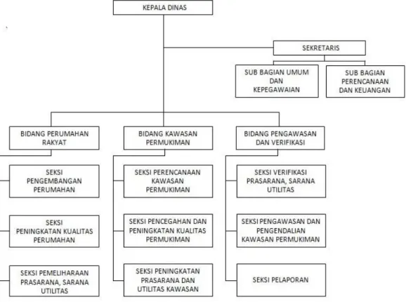 Gambar 2.1 Strukur Organisasi Dinas Perumahan Rakyat dan Kawasan Permukiman Kabupaten Badung 