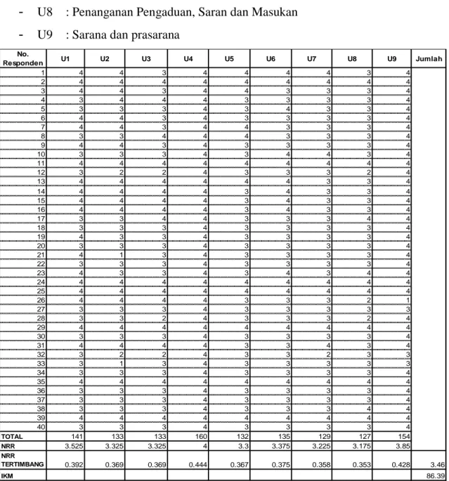 Tabel 2.2 Hasil Pengukuran SKM Dinas Perumahan Rakyat dan Kawasan Permukiman Kabupaten Badung 