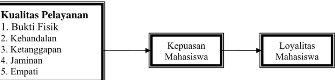Gambar 1.1 Kerangka Pemikiran 