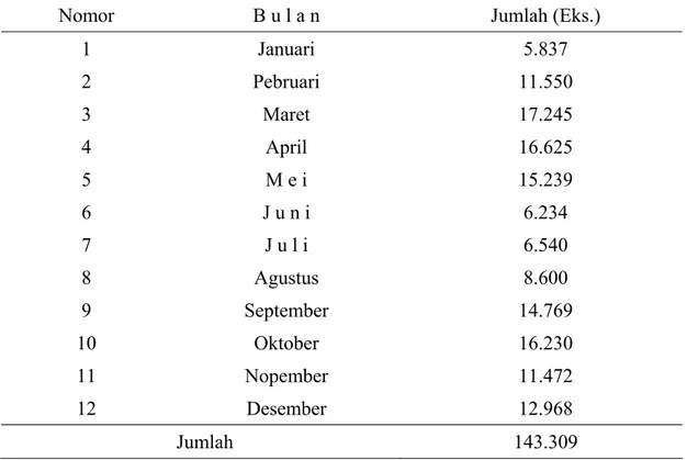 Tabel 1.2 Jumlah Frekuensi Pinjaman Perpustakaan UNIMED              Tahun 2006 