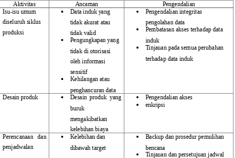 Tabel 1.1 ancaman dan pengendalian dalam siklus produksi