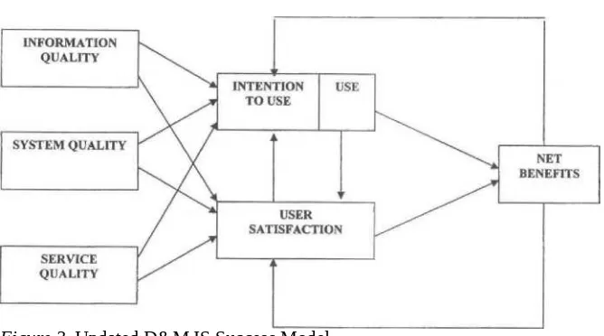 Figure 3. Updated D&M IS Success Model