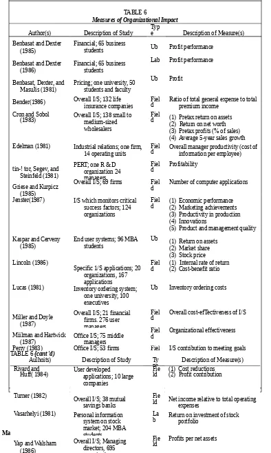 TABLE 6Measures of Organizational Impact