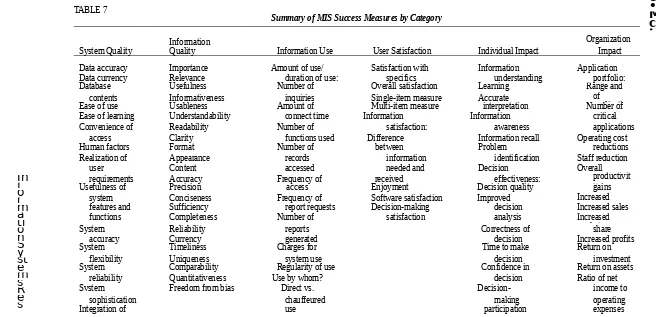 TABLE 7Summary of MIS Success Measures by Category