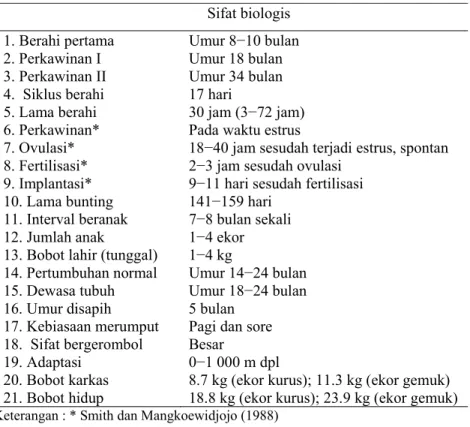 Tabel 1  Sifat biologis domba  (Sarwono 2005) Sifat biologis 