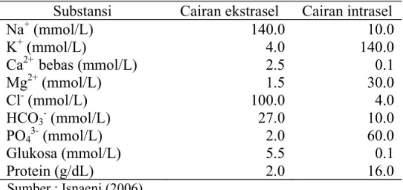 Tabel 2  Perbandingan konsentrasi bahan-bahan di luar dan dalam membran                sel mamalia 