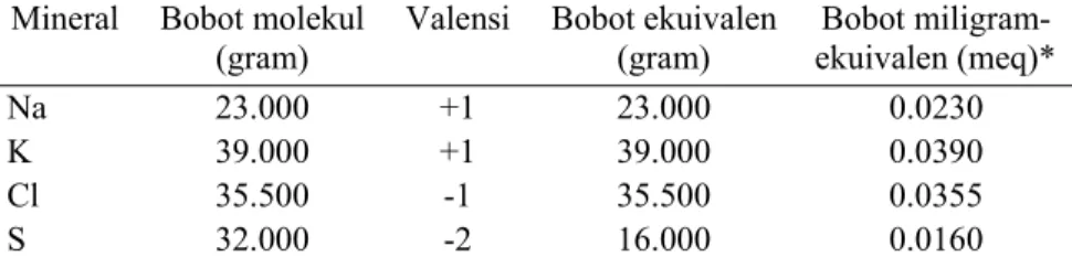 Tabel 3  Bobot molekul, nilai valensi, bobot ekuivalen, dan bobot miligram                 ekuivalen mineral-mineral yang digunakan untuk menghitung                 keseimbangan kation-anion ransum 