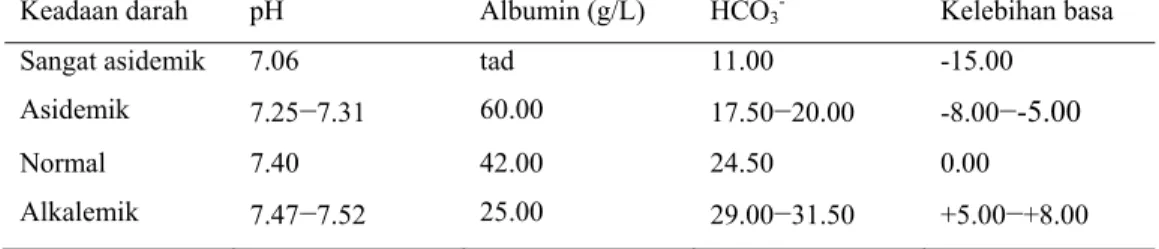 Tabel 4  Nilai albumin, pH, HCO 3 -  , dan kelebihan basa pada berbagai keadaan darah 