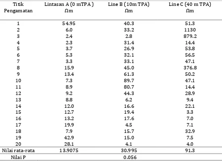 Tabel 2.  Hasil  Perbandingan rata – rata Nilai Resistivitas antar jarak pengukuran dan TPA Gunung Kupang 