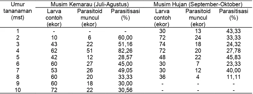 Tabel 4.  Kelimpahan parasitoid larva, D. semiclausum pada pertanaman kubis di Kerinjing, Pagaralam