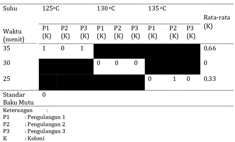 Tabel 1. Angka Kuman (TPC) Pada Alat Medis Pinset  