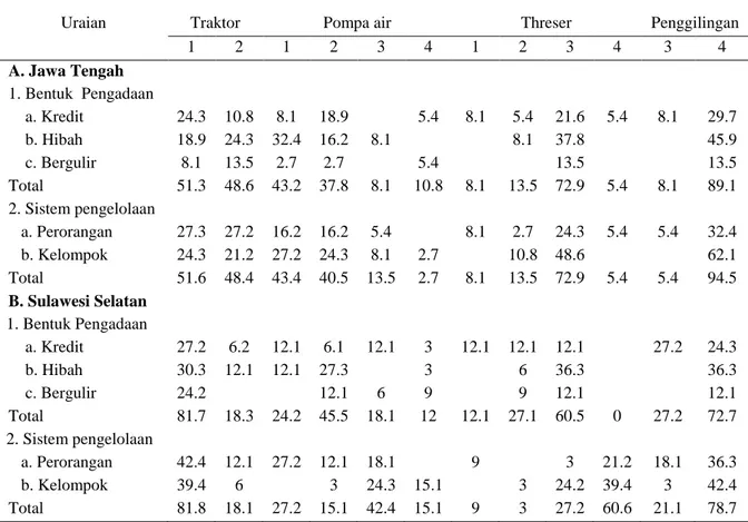 Tabel 7.  Jumlah Persentse Petani menurut Peringkat Jenis Alsintan yang diperlukan di Pedesaan   Jawa Tengah dan Sulawesi Selatan, 2009 