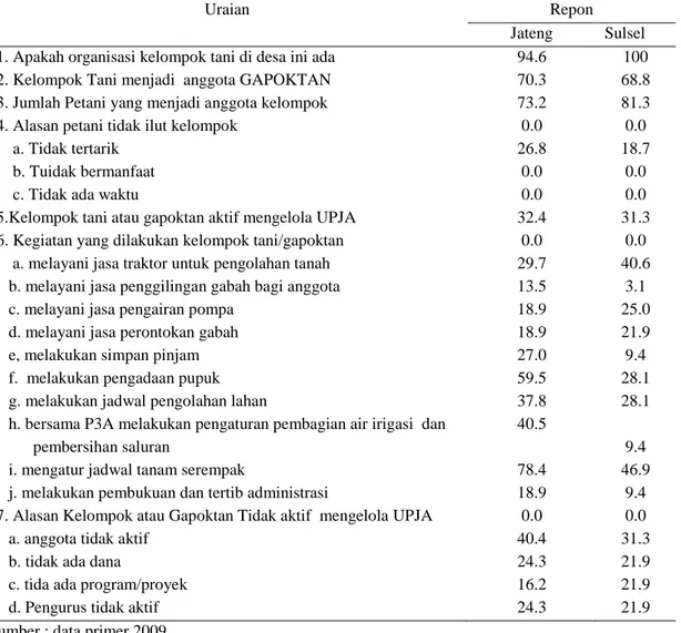 Tabel    4.3.8.  Jumlah  Frekuensi  Respon  Petani  Pengguna  Alsintan  UPJA  Terhadap  Kegiatan  Kelompok di  Pedesaan Jawa Tengan dan Sulawewsi Selatan, 2009