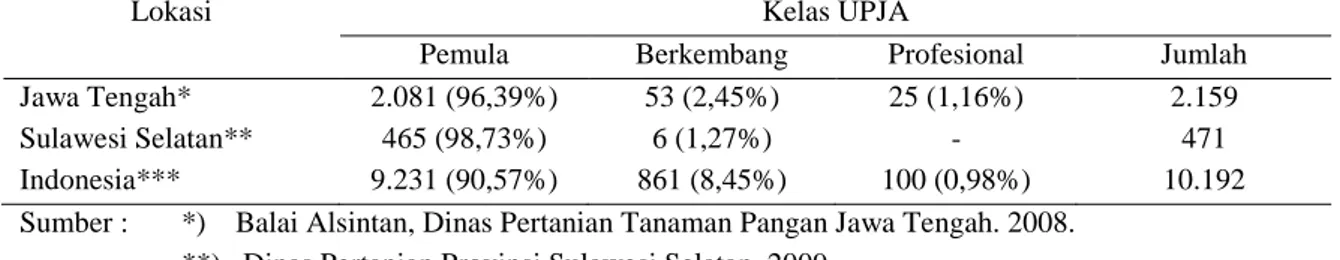 Tabel 2.   Jumlah UPJA menurut Kelas di Jawa Tengah, Sulawesi Selatan, dan Indonesia, 2009