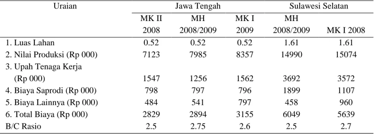 Tabel 4. Analisis Usahatani Padi Petani Pengguna Alsintan di Pedesaan Jawa Tengah dan Sulawesi  Selatan, 2009