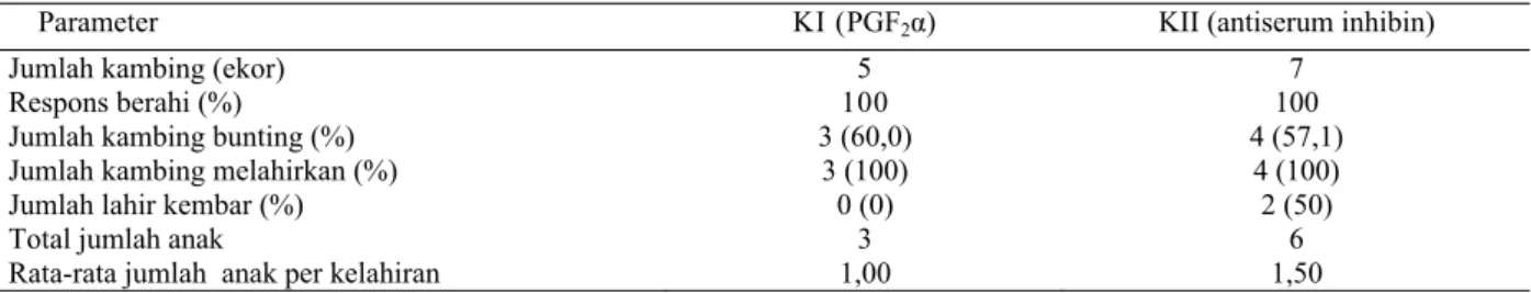 Tabel 1. Pengaruh pemberian PGF 2 α dan antiserum inhibin terhadap kinerja reproduksi kambing lokal 