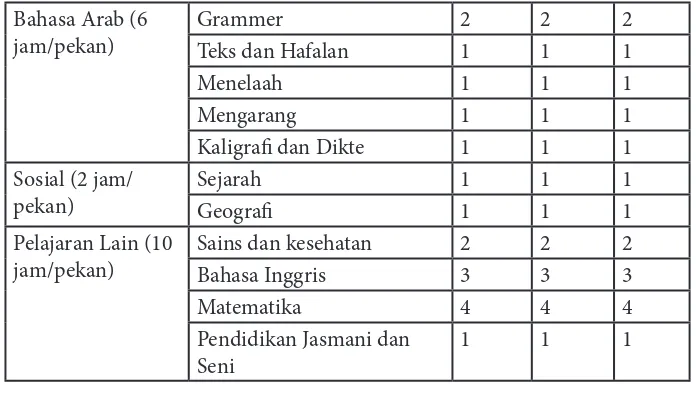 Tabel 5.4. Kurikulum Sekolah Menengah Pertama Ilmu-Ilmu 