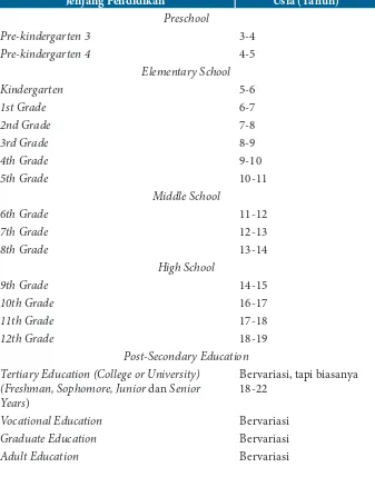 Tabel 2.1 Kelompok Usia pada Masing-masing Jenjang Pendidikan di AS