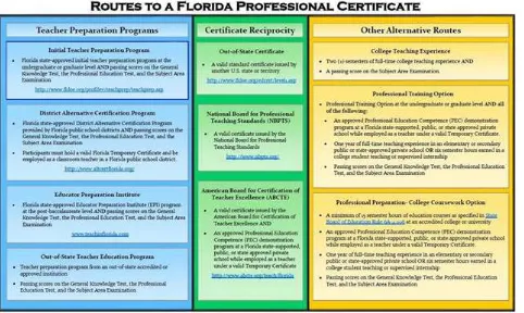 Gambar 5.1 Tahapan sertiikasi guru yang berlaku di Florida (5)