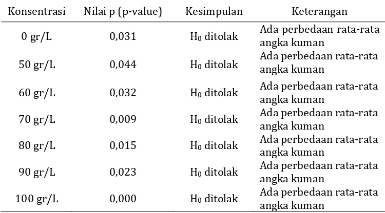Tabel 4. Hasil Uji Statistik Paired T-test pada Tiap Konsentrasi Larutan Serbuk Daun Jeruk Purut (Citrus hystrix