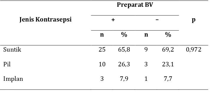 Tabel hasil uji chi square jenis kontrasepsi terhadap hasil preparat BV 