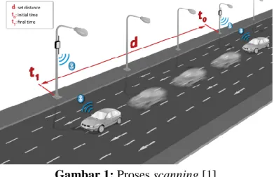 Gambar 1: Proses scanning [1] 