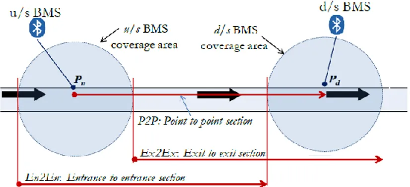 Gambar 2: Model Estimasi Waktu Tempuh [3]  a. Device - ID (m): MAC address dari perangkat yang terdeteksi