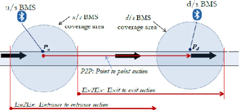 Gambar 2: Model Estimasi Waktu Tempuh [3]  a. Device - ID (m): MAC address dari perangkat yang terdeteksi