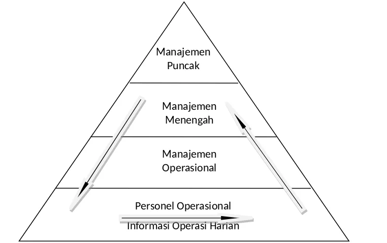 Gambar Piramida di atas menunjukkan kegiatan perusahan dibahgi dalam beberapatingkat  aktivitas