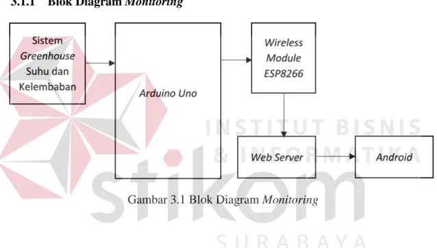 Gambar 3.1 Blok Diagram Monitoring 