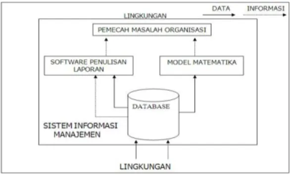 Gambar 1 Model Sistem Informasi Manajemen  2.7 Sistem Informasi Manajemen Keuangan 