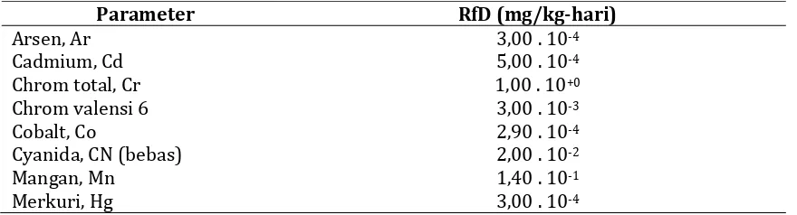 Tabel 5. Noncancer hazard index (HI) pajanan logam pada penduduk menurut tempat tinggal dan kelompok umur di lokasi studi  