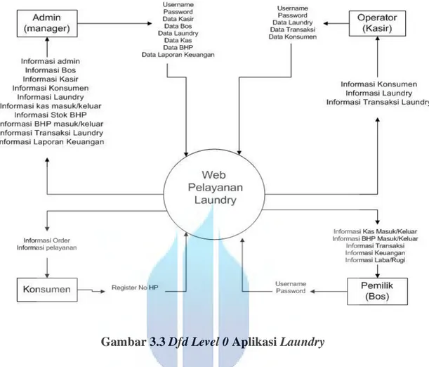 Gambar 3.3 Dfd Level 0 Aplikasi Laundry 